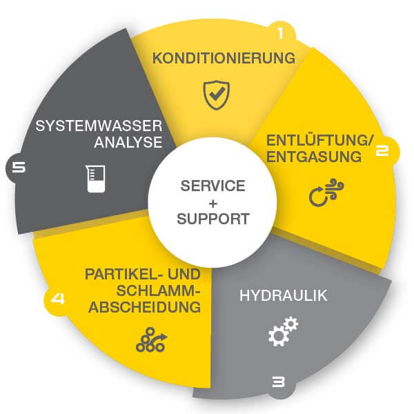 Spirotech-Kompetenzen